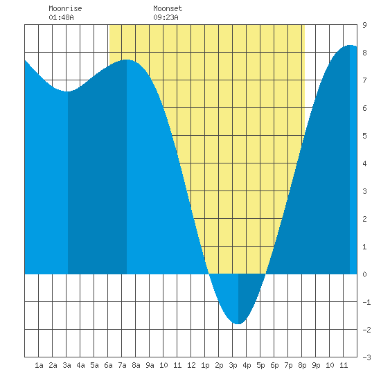 Rosario tide chart for Thursday, April 21, 2022