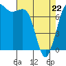 Rosario tide chart for Friday, April 22, 2022