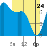 Rosario tide chart for Sunday, April 24, 2022