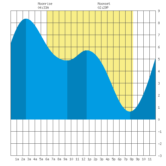 Rosario tide chart for Monday, April 25, 2022