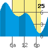 Rosario tide chart for Monday, April 25, 2022