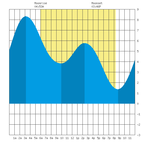 Rosario tide chart for Tuesday, April 26, 2022