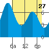 Rosario tide chart for Wednesday, April 27, 2022