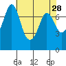Rosario tide chart for Thursday, April 28, 2022