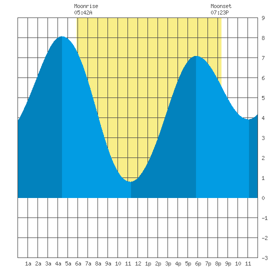 Rosario tide chart for Friday, April 29, 2022