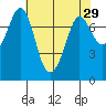Rosario tide chart for Friday, April 29, 2022