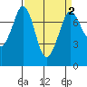 Rosario tide chart for Saturday, April 2, 2022