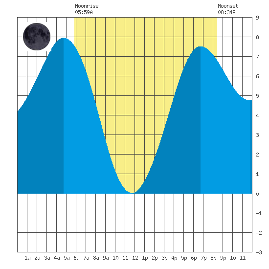 Rosario tide chart for Saturday, April 30, 2022