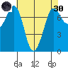 Rosario tide chart for Saturday, April 30, 2022