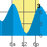 Rosario tide chart for Sunday, April 3, 2022