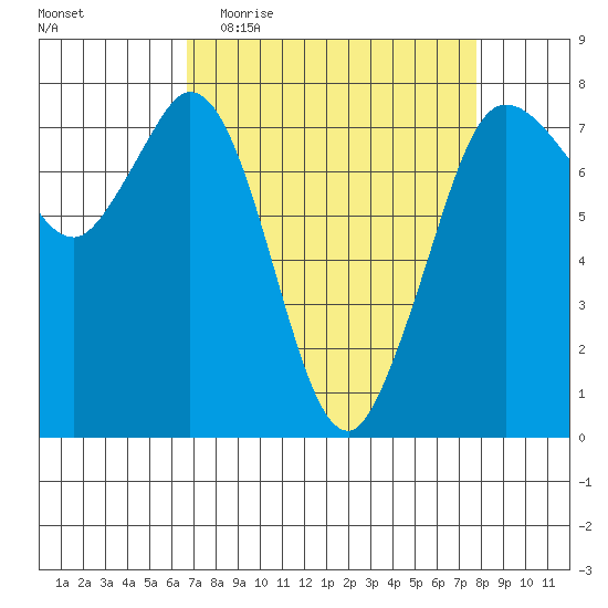 Rosario tide chart for Monday, April 4, 2022