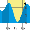 Rosario tide chart for Monday, April 4, 2022