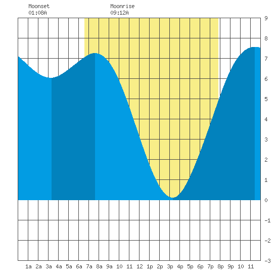 Rosario tide chart for Wednesday, April 6, 2022