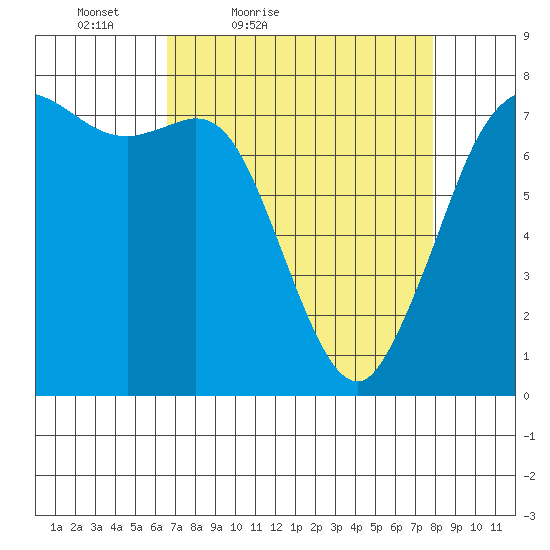 Rosario tide chart for Thursday, April 7, 2022