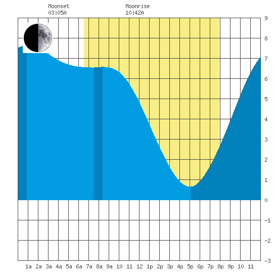 Rosario tide chart for Friday, April 8, 2022