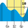 Rosario tide chart for Tuesday, May 10, 2022