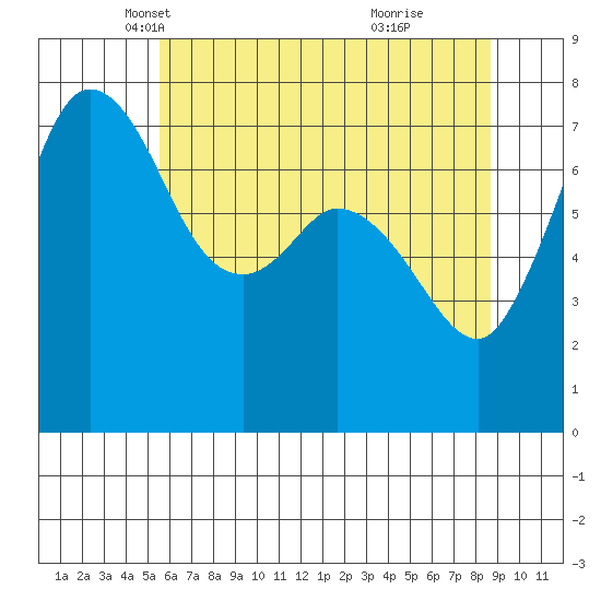 Rosario tide chart for Wednesday, May 11, 2022