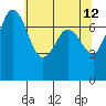 Rosario tide chart for Thursday, May 12, 2022