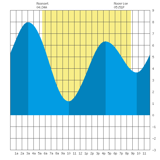Rosario tide chart for Friday, May 13, 2022
