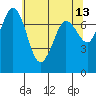 Rosario tide chart for Friday, May 13, 2022