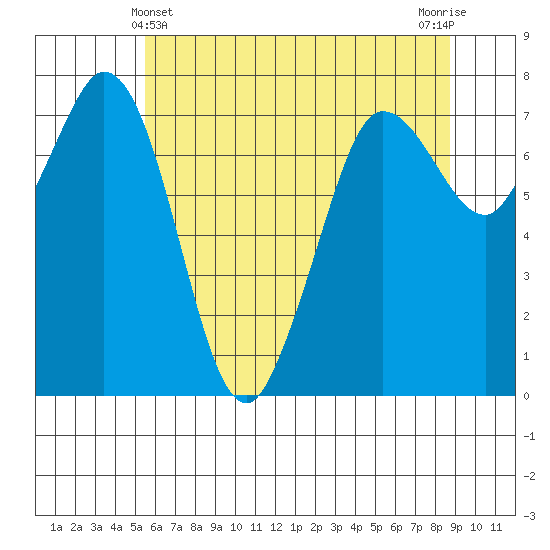 Rosario tide chart for Saturday, May 14, 2022