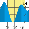 Rosario tide chart for Saturday, May 14, 2022