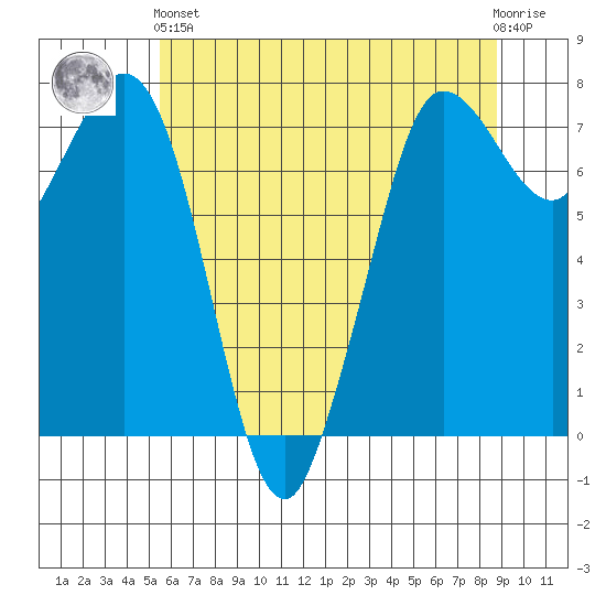 Rosario tide chart for Sunday, May 15, 2022