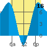 Rosario tide chart for Monday, May 16, 2022