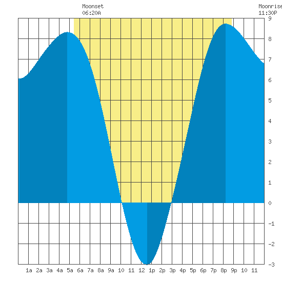 Rosario tide chart for Tuesday, May 17, 2022