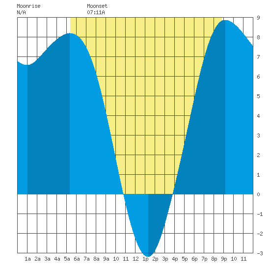 Rosario tide chart for Wednesday, May 18, 2022