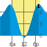Rosario tide chart for Sunday, May 1, 2022