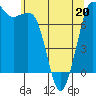 Rosario tide chart for Friday, May 20, 2022