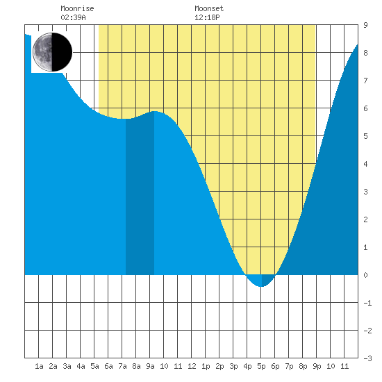Rosario tide chart for Sunday, May 22, 2022