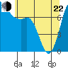 Rosario tide chart for Sunday, May 22, 2022