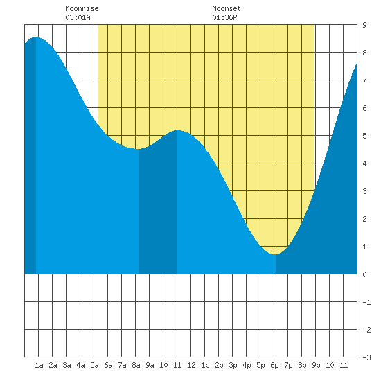 Rosario tide chart for Monday, May 23, 2022