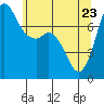 Rosario tide chart for Monday, May 23, 2022