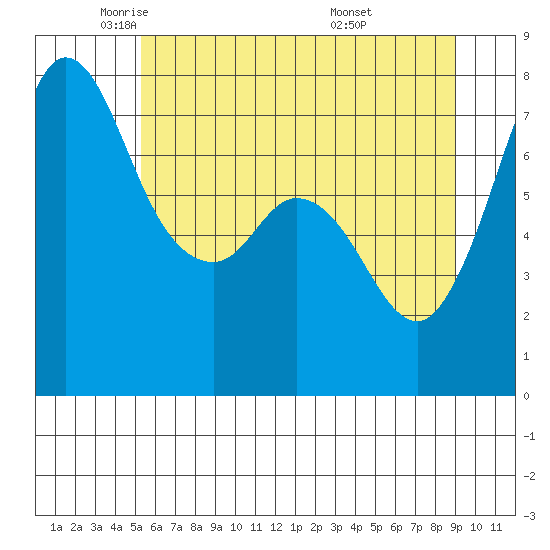 Rosario tide chart for Tuesday, May 24, 2022