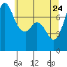 Rosario tide chart for Tuesday, May 24, 2022