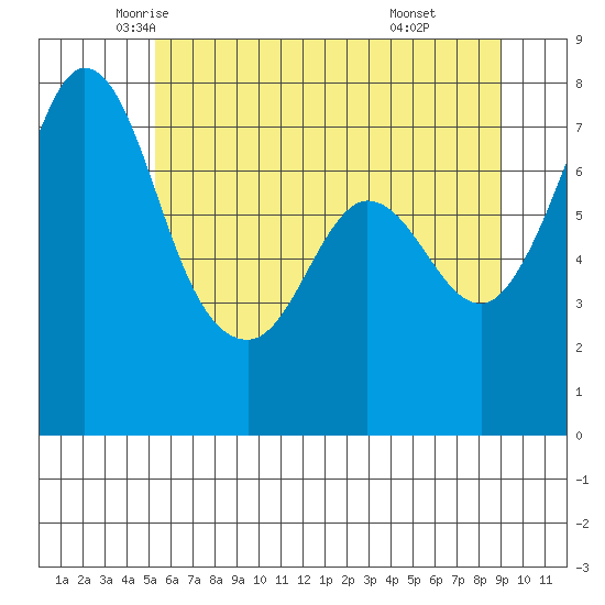 Rosario tide chart for Wednesday, May 25, 2022