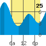 Rosario tide chart for Wednesday, May 25, 2022