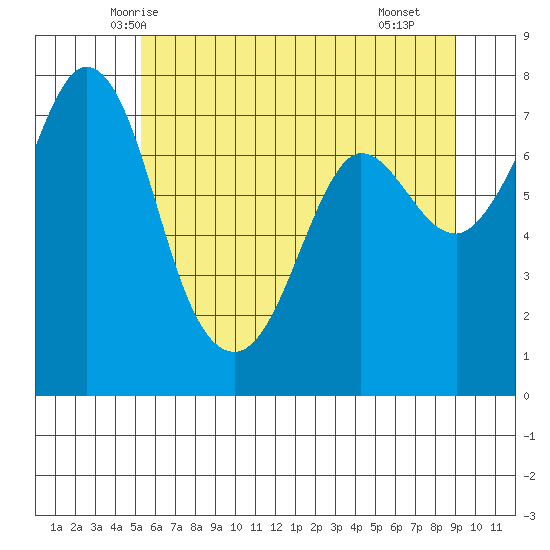 Rosario tide chart for Thursday, May 26, 2022