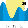 Rosario tide chart for Thursday, May 26, 2022