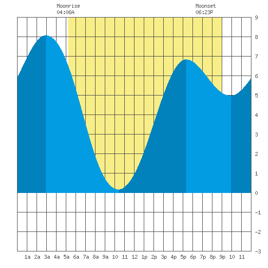 Rosario tide chart for Friday, May 27, 2022