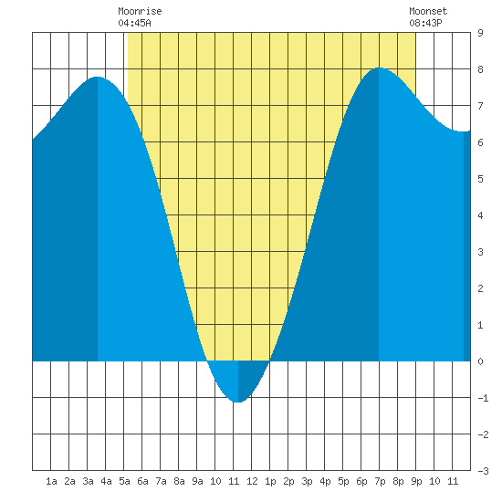 Rosario tide chart for Sunday, May 29, 2022