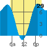 Rosario tide chart for Sunday, May 29, 2022