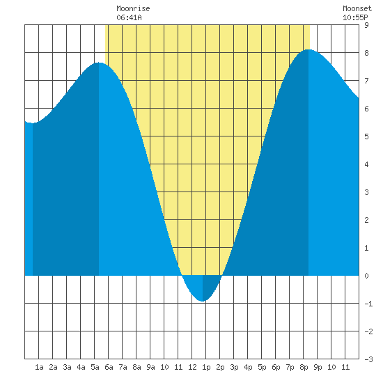 Rosario tide chart for Monday, May 2, 2022