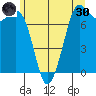 Rosario tide chart for Monday, May 30, 2022