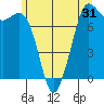 Rosario tide chart for Tuesday, May 31, 2022