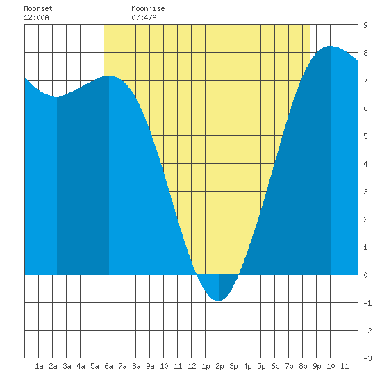 Rosario tide chart for Wednesday, May 4, 2022
