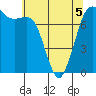 Rosario tide chart for Thursday, May 5, 2022
